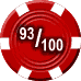 Bet365 Casino scored a total of 93% in a recent online casino industry assessment