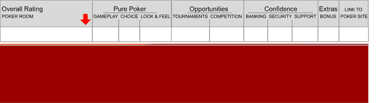 Rating Bet365 Poker 