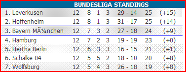 German Bundesliga standings