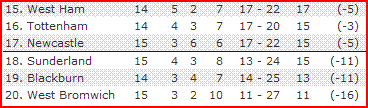 Sunderland drop into the bottom three