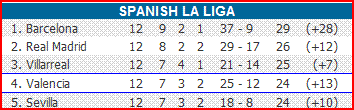 Spanish football standings
