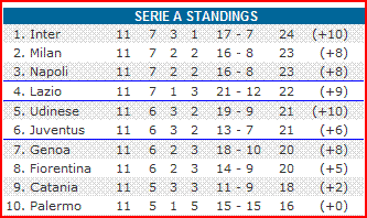 Serie A Standings