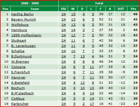 Bundesliga standings