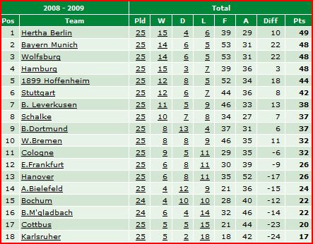 Bundesliga table