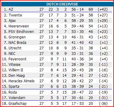 Eredividie standings