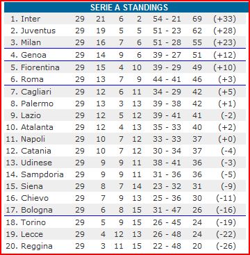 Italy Serie A table after Round 29