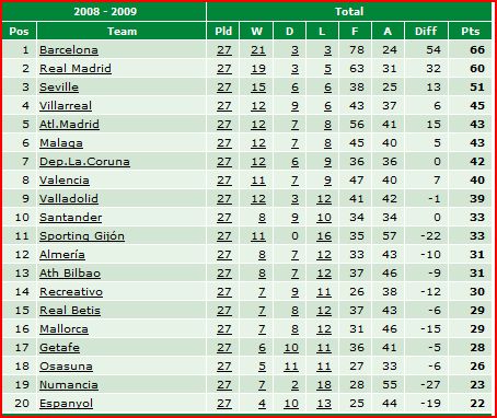 Spain La Liga standings
